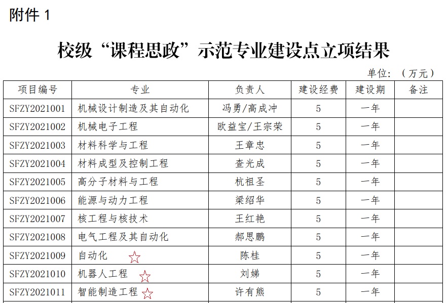 校级2021年课程思政示范专业建设点立项结果